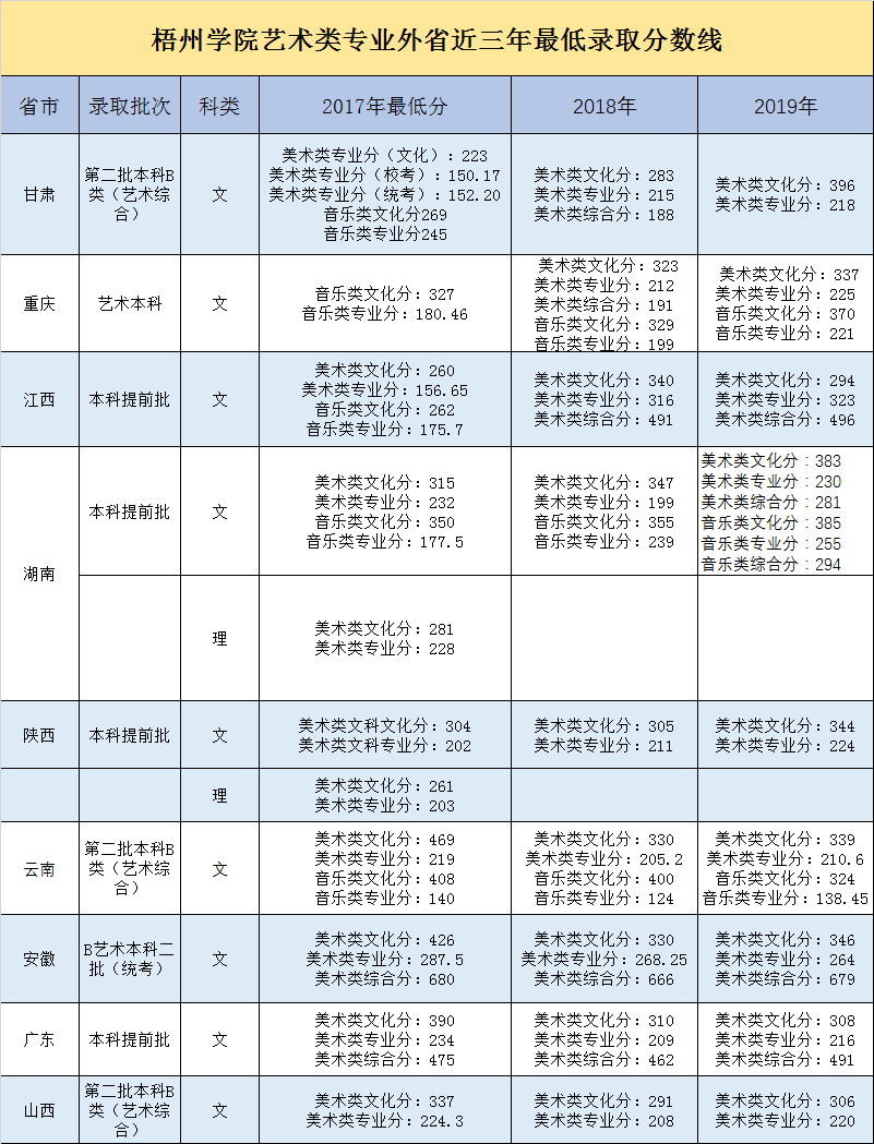 梧州學院2020年招生簡章